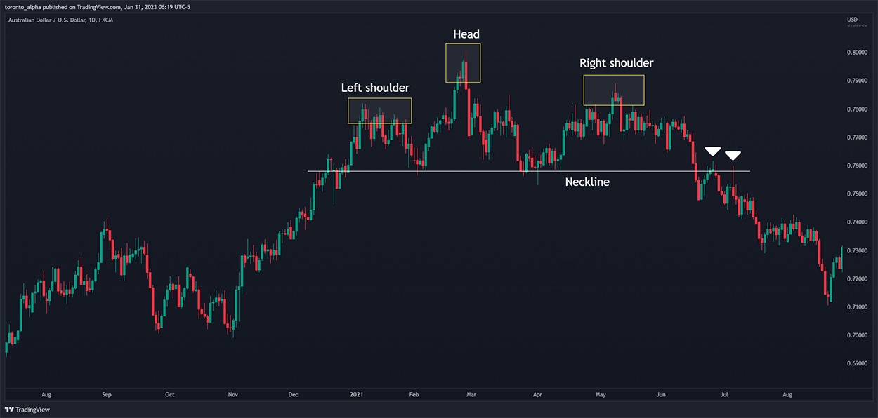 Head and Shoulders Chart Pattern in AUD/USD